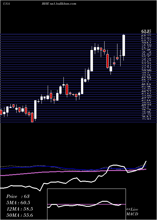  weekly chart BenchmarkElectronics
