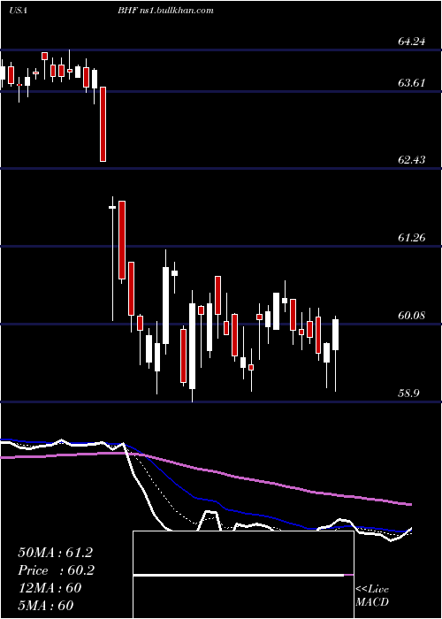 Daily chart BrighthouseFinancial