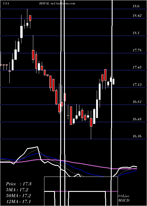  Daily chart BrighthouseFinancial