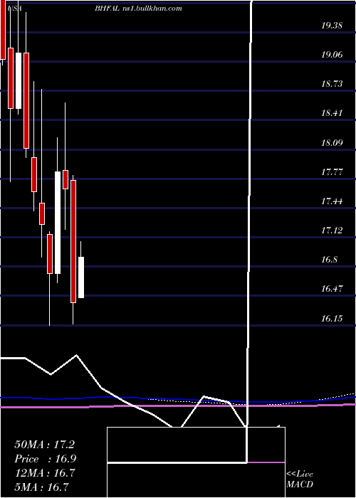 monthly chart BrighthouseFinancial