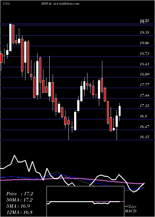  weekly chart BrighthouseFinancial