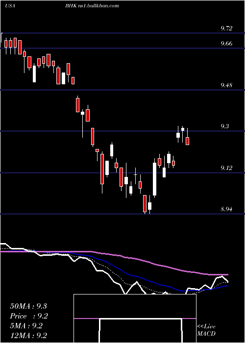  Daily chart BlackrockCore