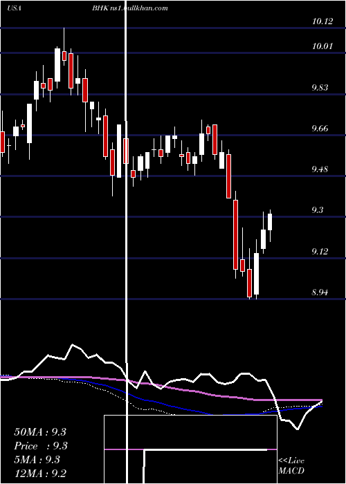  weekly chart BlackrockCore