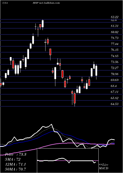  Daily chart BhpGroup