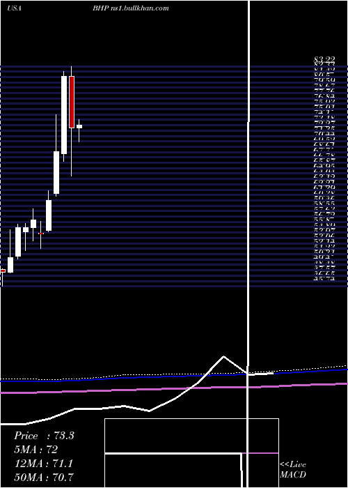 monthly chart BhpGroup