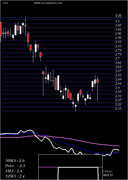  Daily chart BraemarHotels