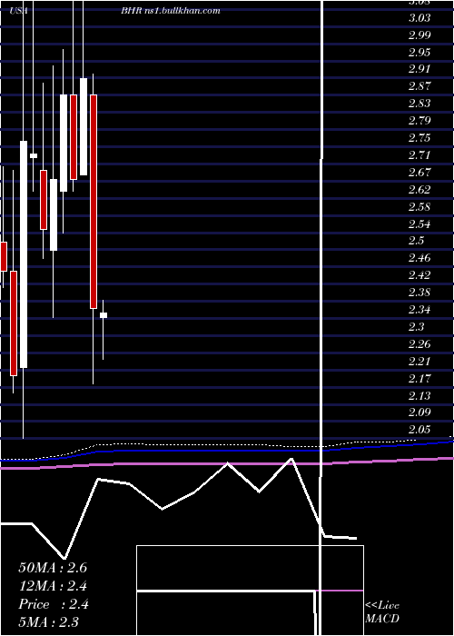  monthly chart BraemarHotels