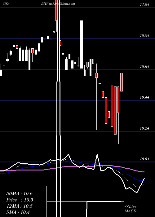  Daily chart BlackrockVirginia