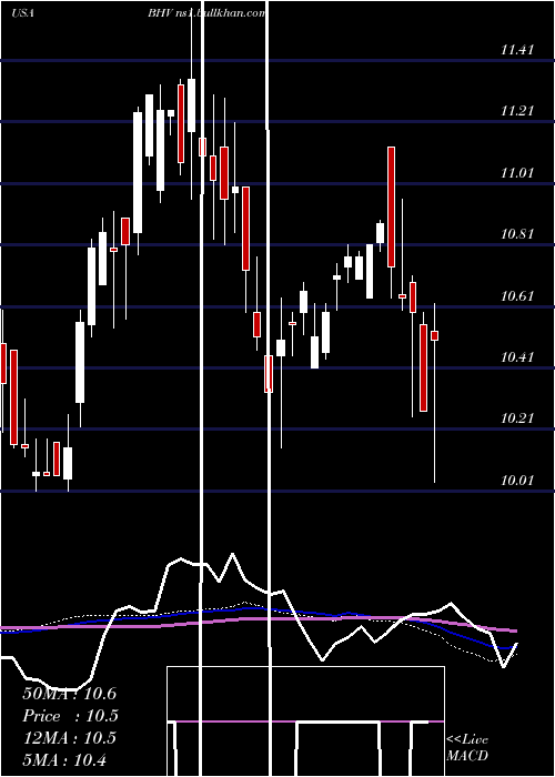  weekly chart BlackrockVirginia