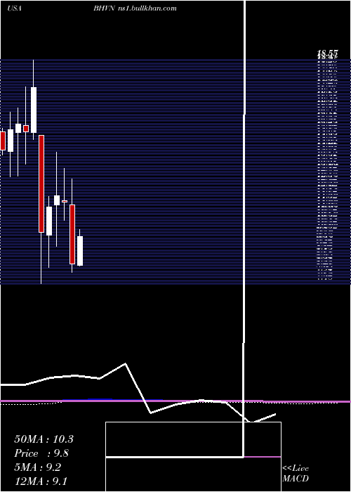  monthly chart BiohavenPharmaceutical