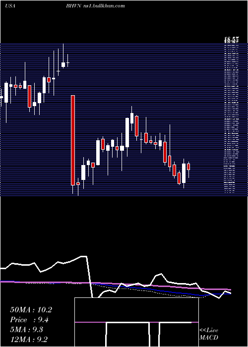  weekly chart BiohavenPharmaceutical