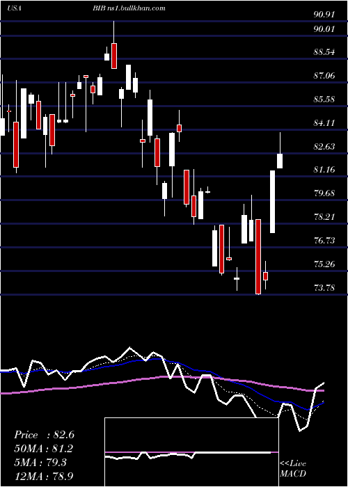  Daily chart ProsharesUltra