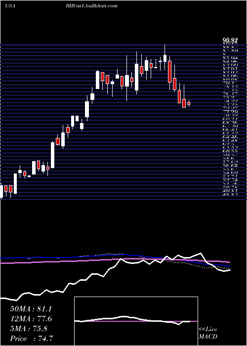  weekly chart ProsharesUltra