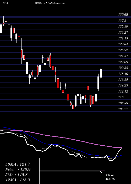  Daily chart BaiduInc
