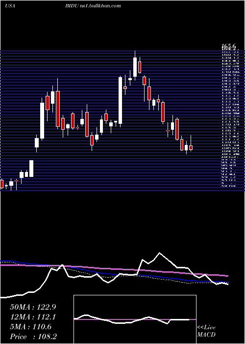  weekly chart BaiduInc