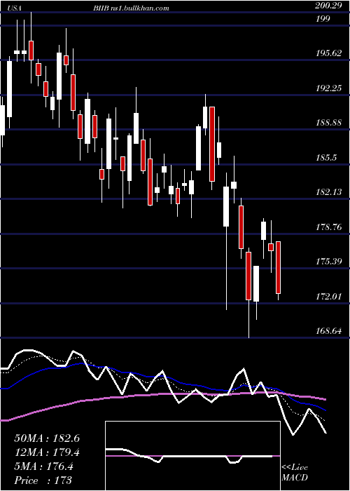  Daily chart BiogenInc