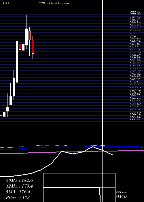  monthly chart BiogenInc