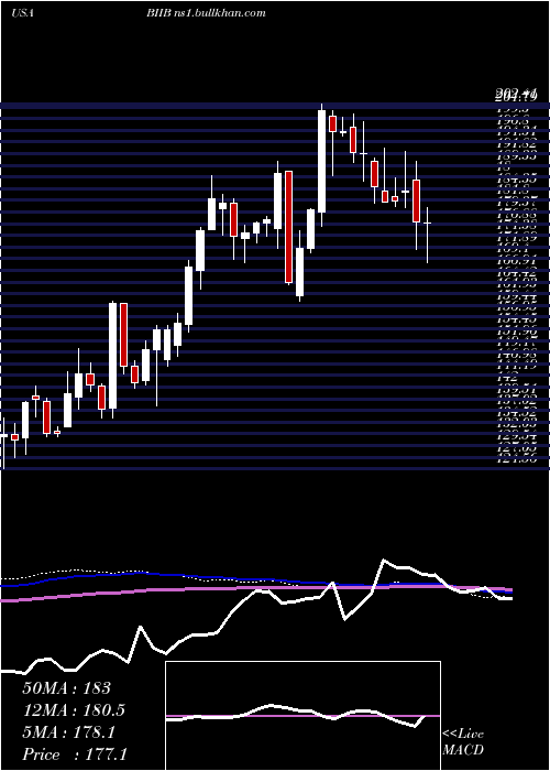  weekly chart BiogenInc