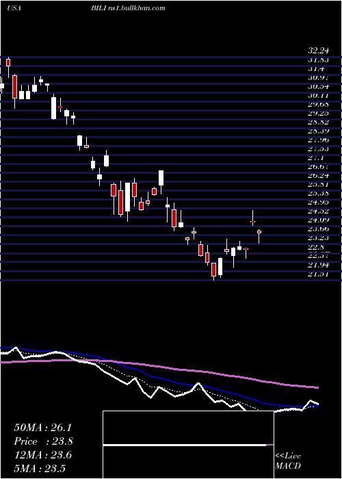 Daily chart BilibiliInc