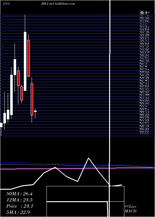  monthly chart BilibiliInc