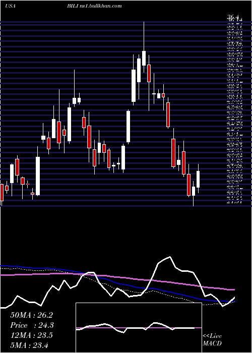  weekly chart BilibiliInc
