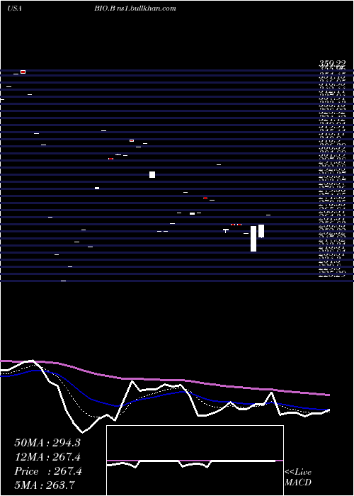  Daily chart BioRad