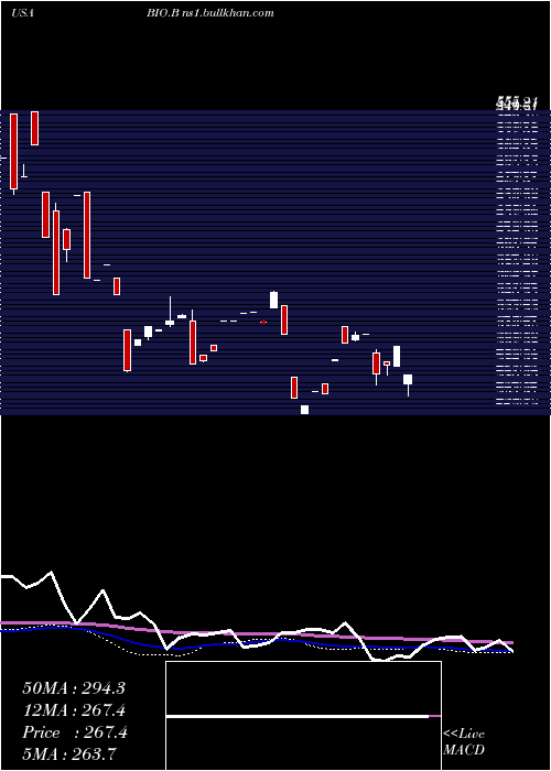  monthly chart BioRad
