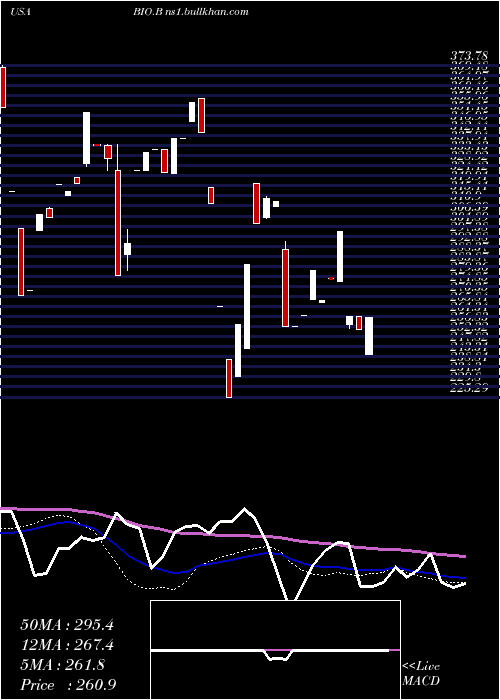  weekly chart BioRad