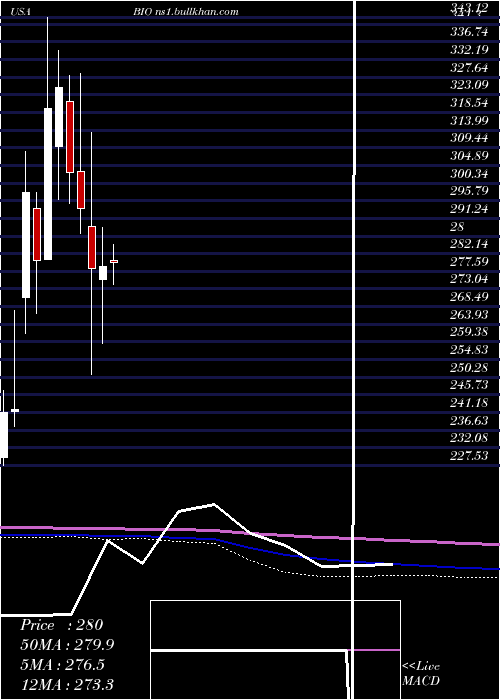 monthly chart BioRad