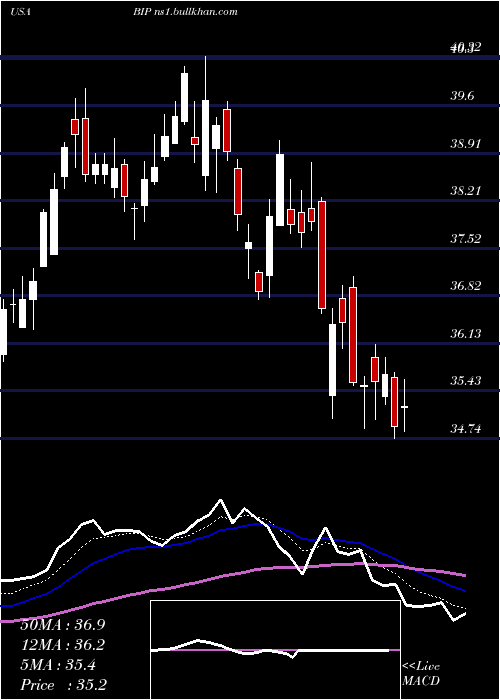  Daily chart BrookfieldInfrastructure