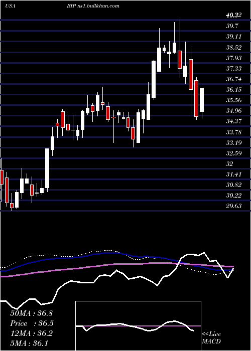  weekly chart BrookfieldInfrastructure
