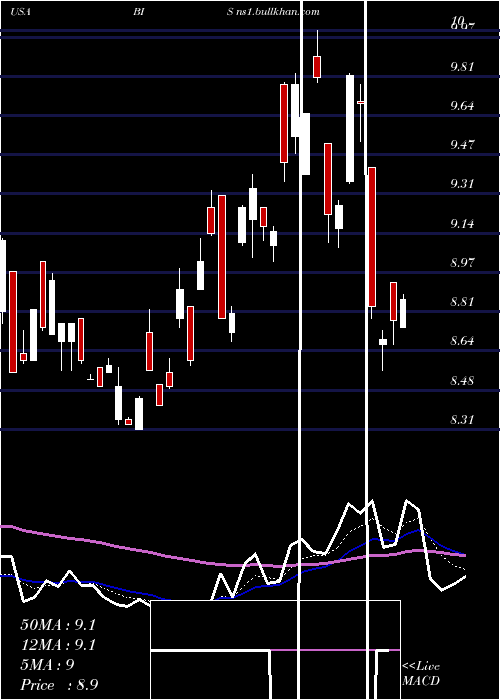  Daily chart ProsharesUltrashort