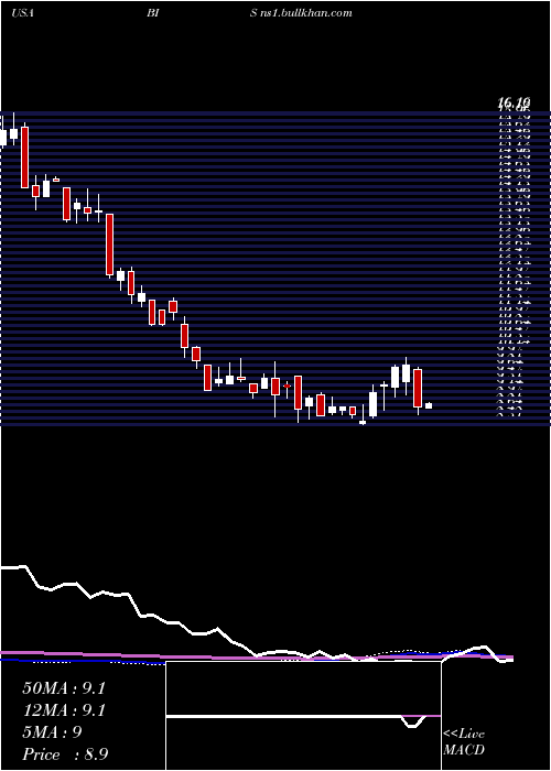  weekly chart ProsharesUltrashort
