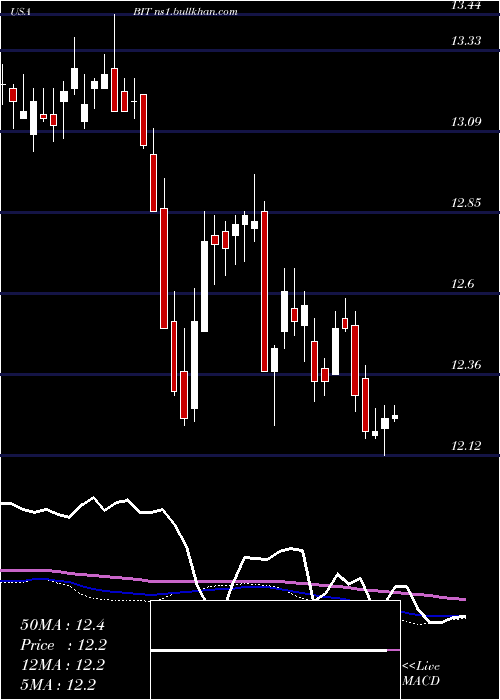  weekly chart BlackrockMulti