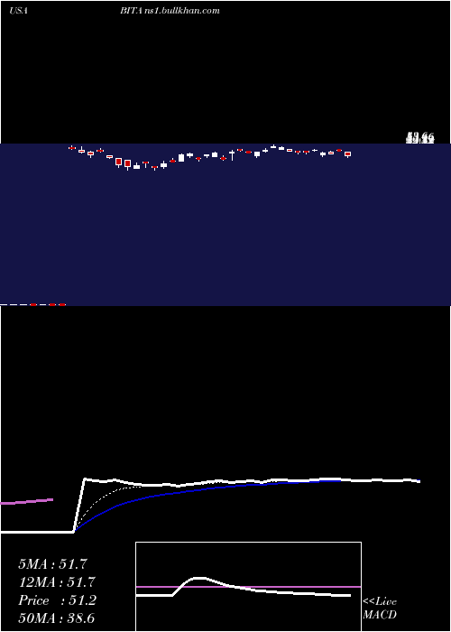  Daily chart BitautoHoldings