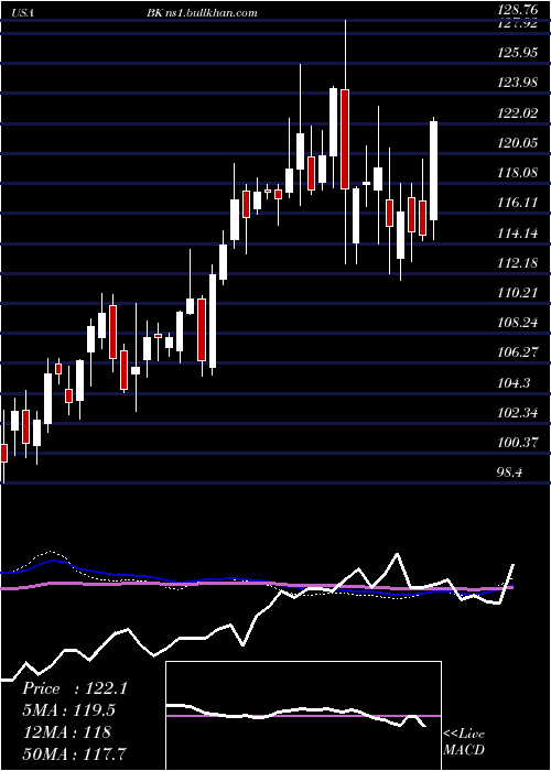  weekly chart BankNew