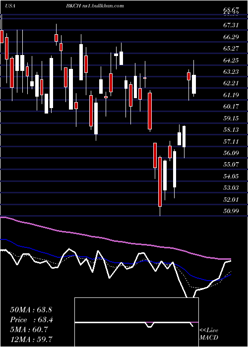  Daily chart AdvisorsharesSabretooth