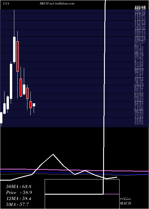  monthly chart AdvisorsharesSabretooth