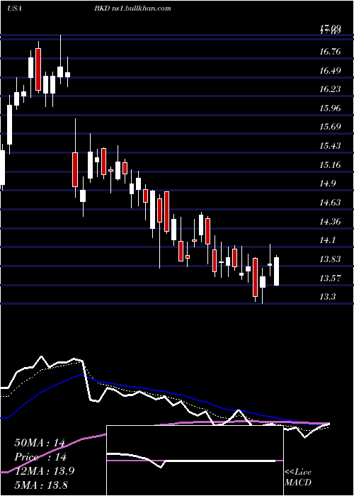  Daily chart BrookdaleSenior