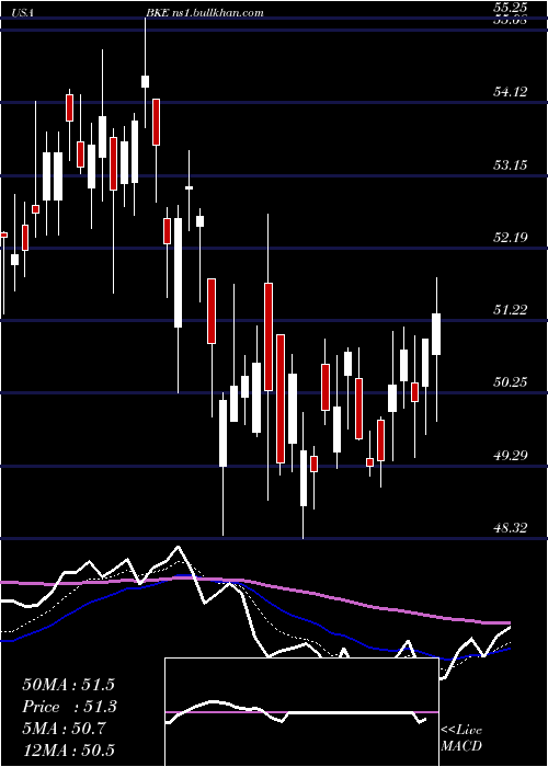  Daily chart BuckleInc