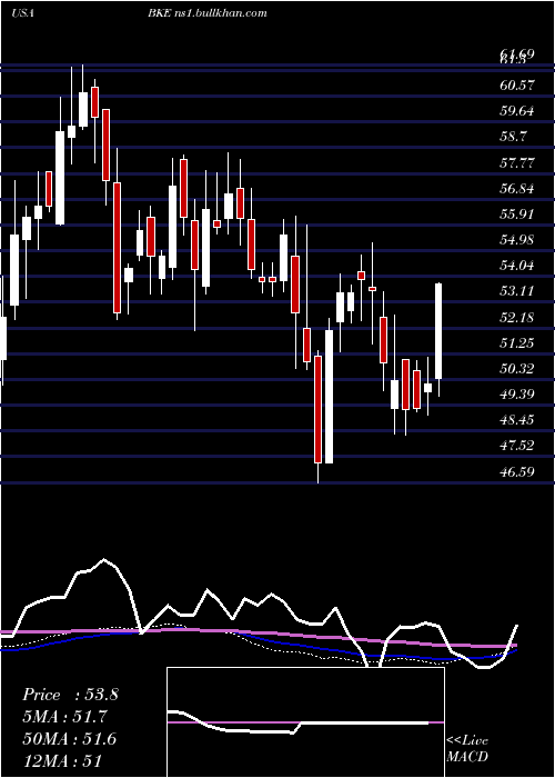  weekly chart BuckleInc