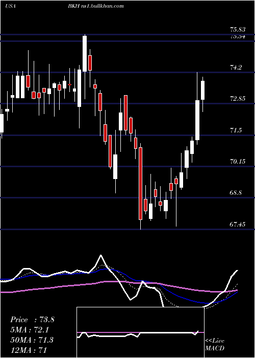  Daily chart BlackHills