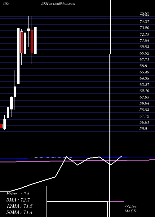  monthly chart BlackHills