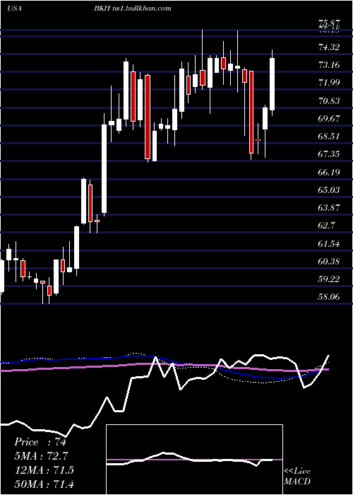  weekly chart BlackHills