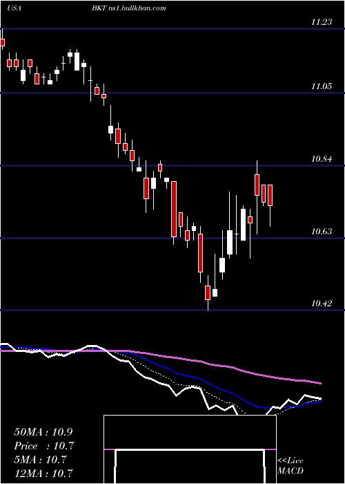  Daily chart BlackrockIncome