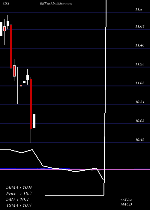  monthly chart BlackrockIncome