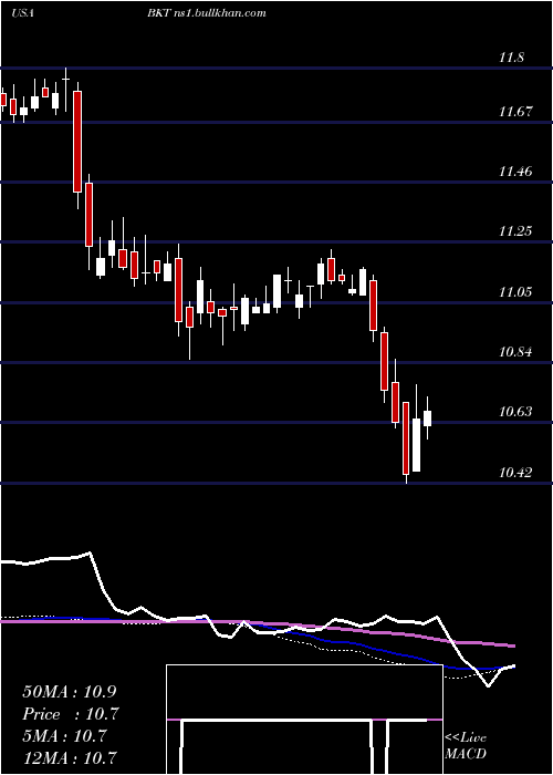  weekly chart BlackrockIncome