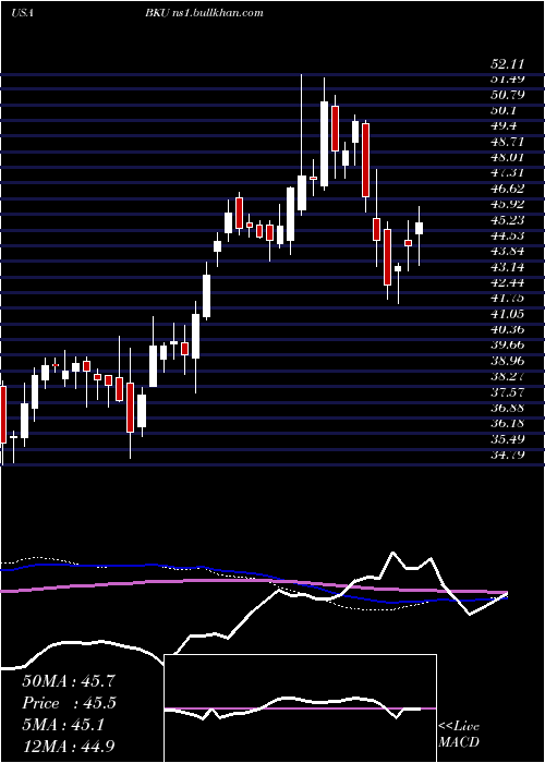  weekly chart BankunitedInc