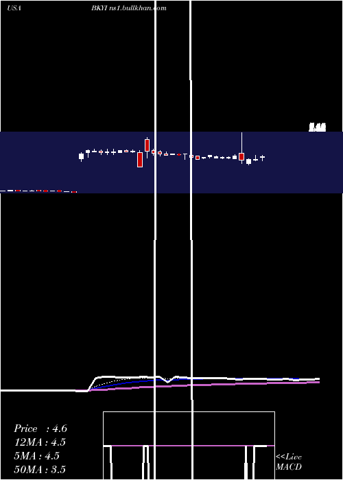  Daily chart BioKey