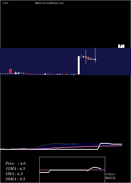  weekly chart BioKey